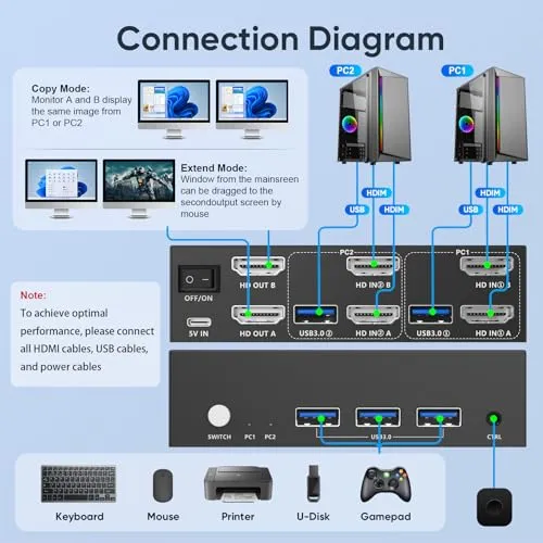 4K@240Hz HDMI KVM Switch 2 Monitors 2 Computers, 8K@60Hz Dual KVM Switch for 2 Computers Sharing 2 Monitors, Keyboard, Mouse, Hard Drives, Printer, with EDID Adaptive, 2*USB Cables, and Controller.