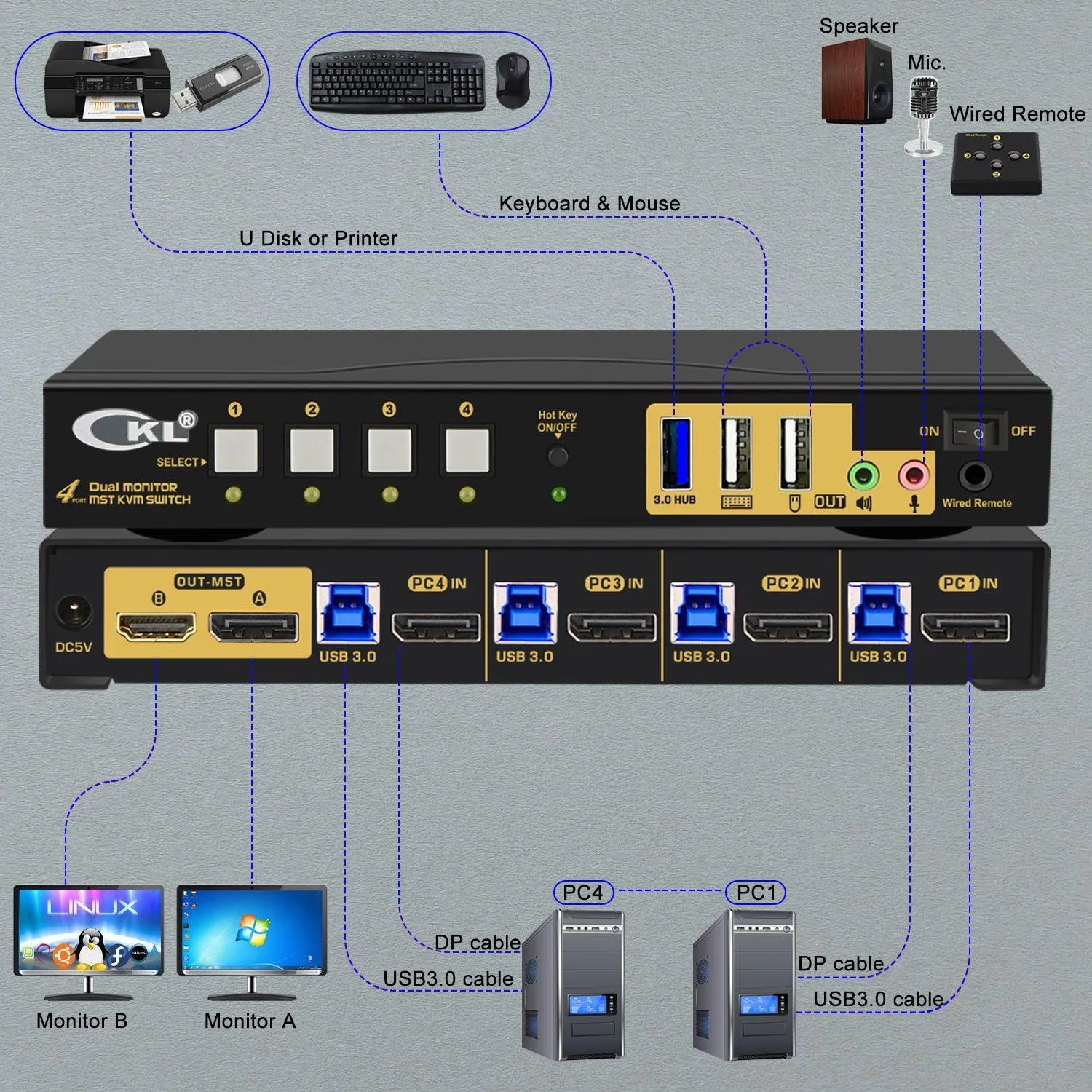 CKL 4 Port KVM Switch Dual Monitor DisplayPort 4K 60Hz for 4 Computers 2 Monitors, 4 DP Input to DP  HDMI Outputs for Each PC via DP 1.4 MST (642DH-MST)