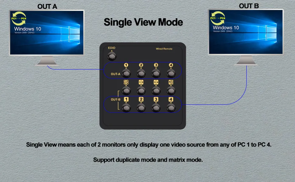 CKL USB 3.0 Multi-View HDMI KVM Switch 4K@30Hz for 4 Computers 2 Monitors, Supports Quad   Single View, Matrix, PIP and Versatile Display Options, CKL-42MVKVM