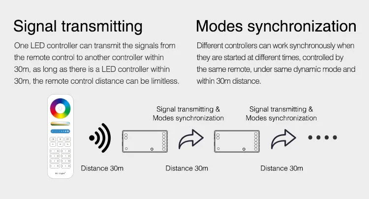 FluxTech ® Wi-Fi Smart RGBW LED Strip Controller