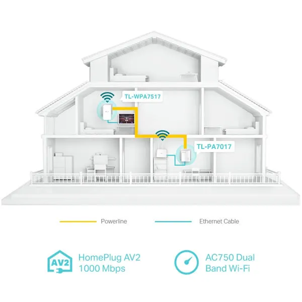 TP-Link WPA7517 KIT | AV1000 Gigabit Powerline ac Wi-Fi Kit